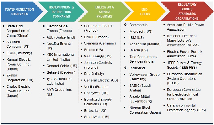 Energy as a Service Market Size, and Share
