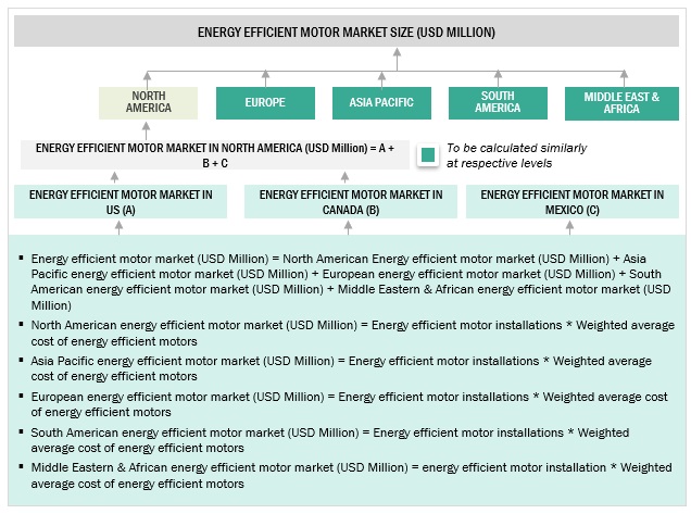 Energy Efficient Motor Market Size, and Share