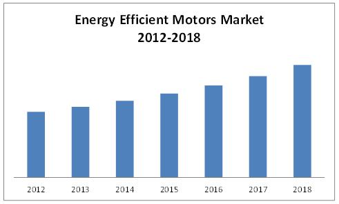Energy Efficient Motors Market 
