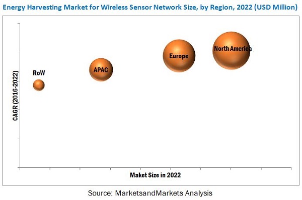 Energy Harvesting System for Wireless Sensor Network Market