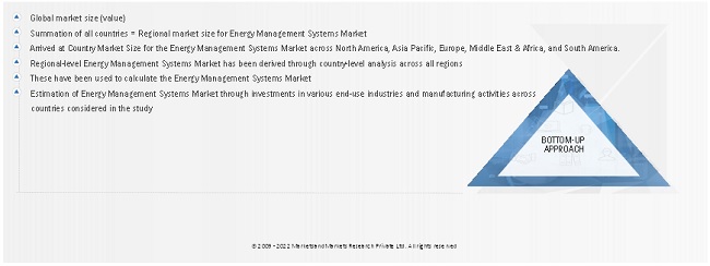 Energy Management System Market Size, and Share 