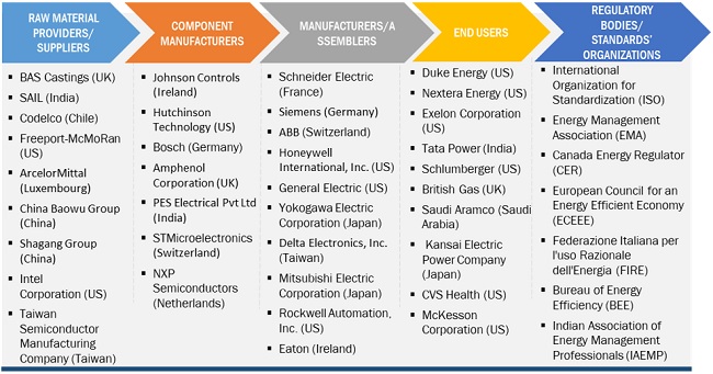 Energy Management System Market Map