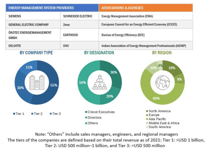 Energy Management Systems Market  Size, and Share