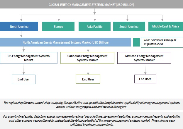 Energy Management Systems Market  Size, and Share