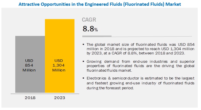 Engineered fluids (Fluorinated fluids) Market