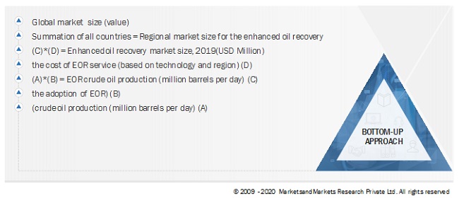 Enhanced Oil Recovery Market Size, and Share 