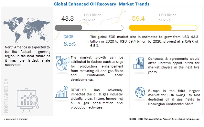 Enhanced Oil Recovery Market