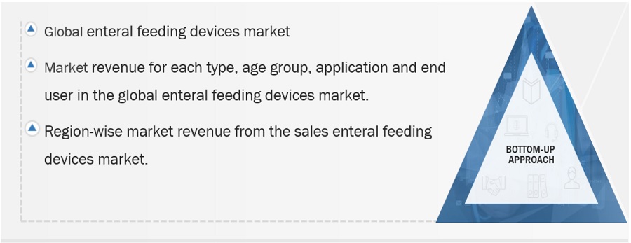 Enteral Feeding Devices Market Size, and Share 