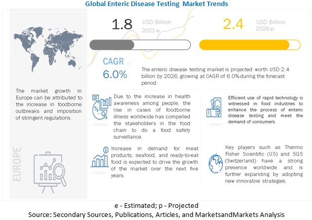 Enteric Disease Testing Market