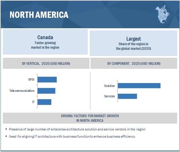 Enterprise Architecture Tools Market by Region