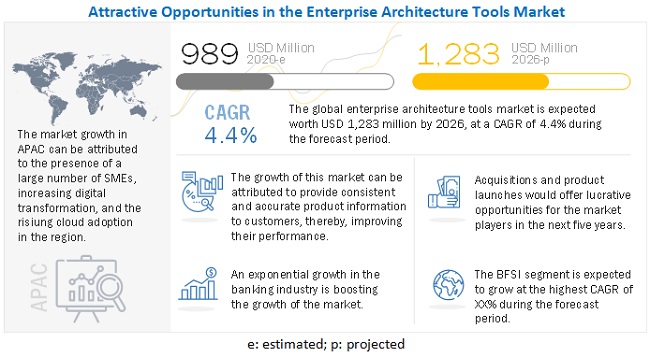 Enterprise Architecture Tools Market