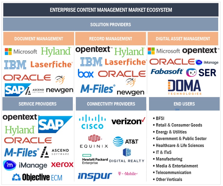 Top Companies in Enterprise Content Management Market