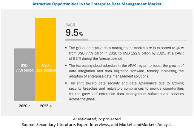 Enterprise Data Management Market