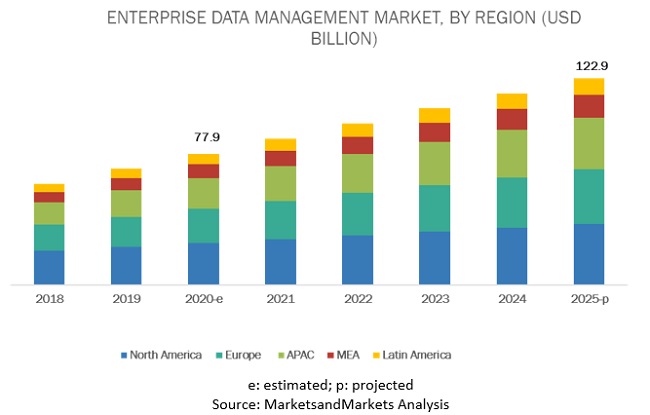 Enterprise Data Management Market 