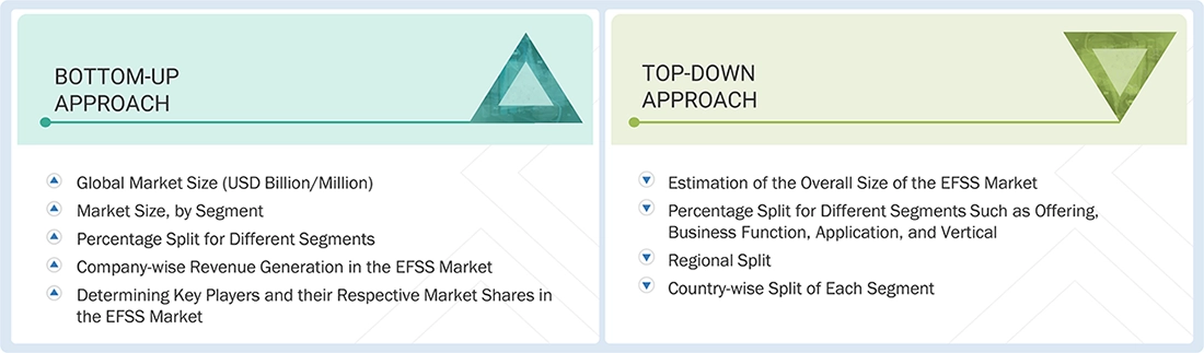 Enterprise File Synchronization and Sharing (EFSS) Market Top Down and Bottom Up Approach