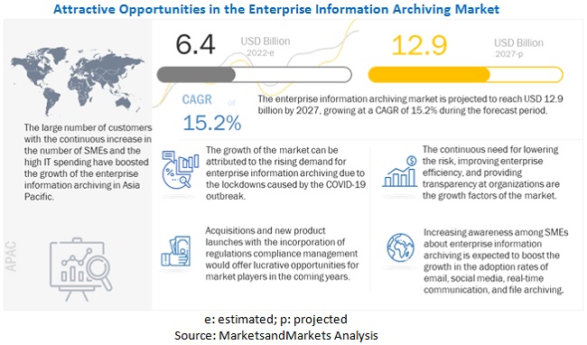 Enterprise Information Archiving Market