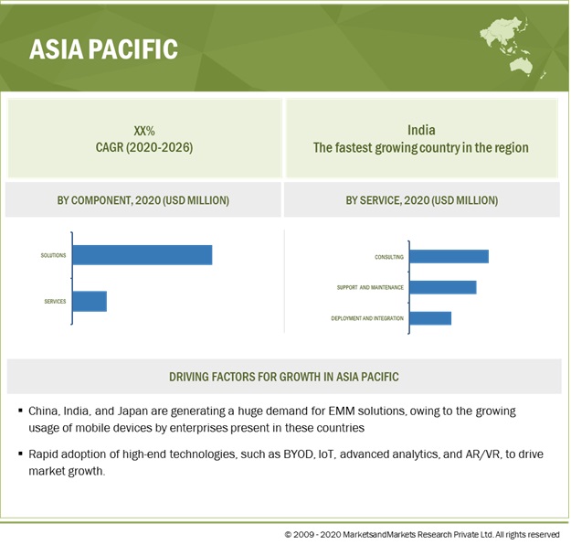 Enterprise Mobility Management Market by Region