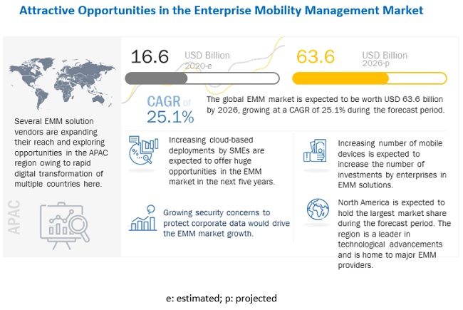 Enterprise Mobility in USA