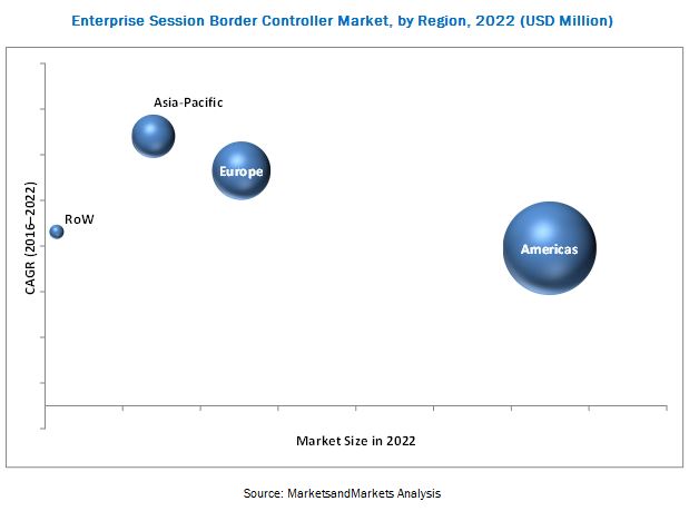 Enterprise Session Border Controller Market