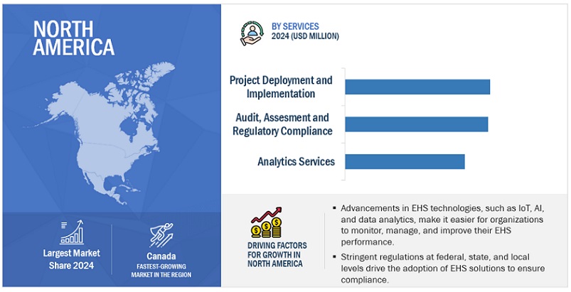 North American Environment, Health, and Safety Market Size, and Share