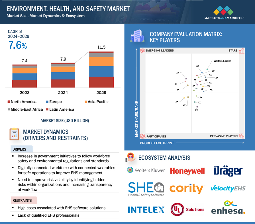 Environment, Health, and Safety Market