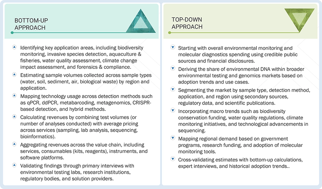 Environmental DNA Market Top Down and Bottom Up Approach