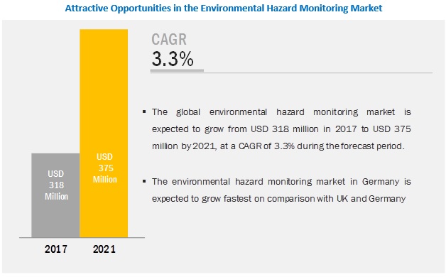 Environmental Hazard Monitoring Software Market
