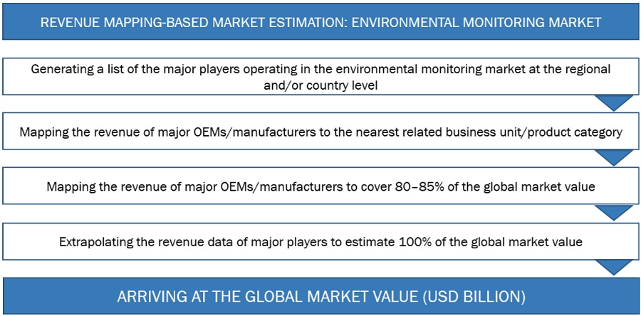 Environmental Monitoring Market Size, and Share 