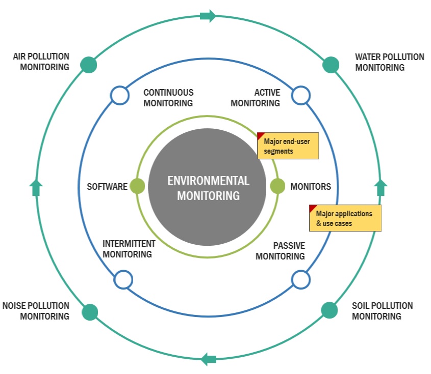 Environmental Monitoring Market Ecosystem