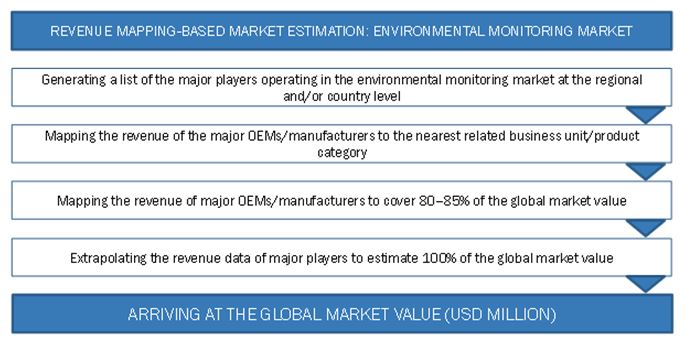Environmental Monitoring Market Size, and Estimation 