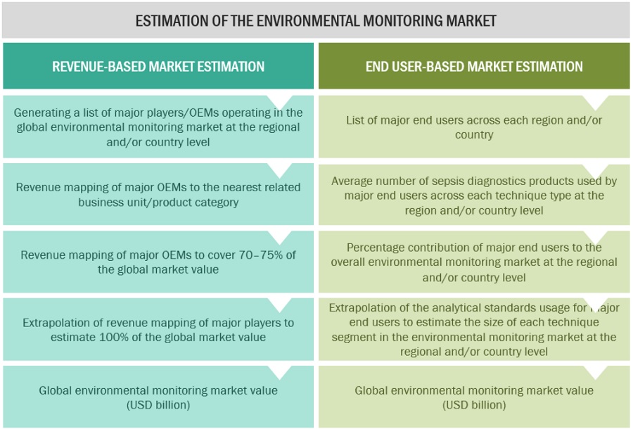 Environmental Monitoring Market Size, and Share 