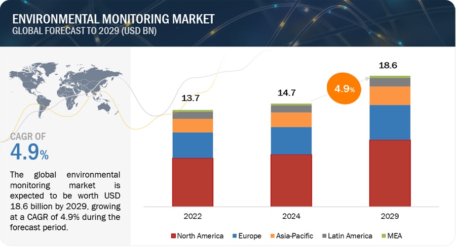 Environmental Monitoring Market