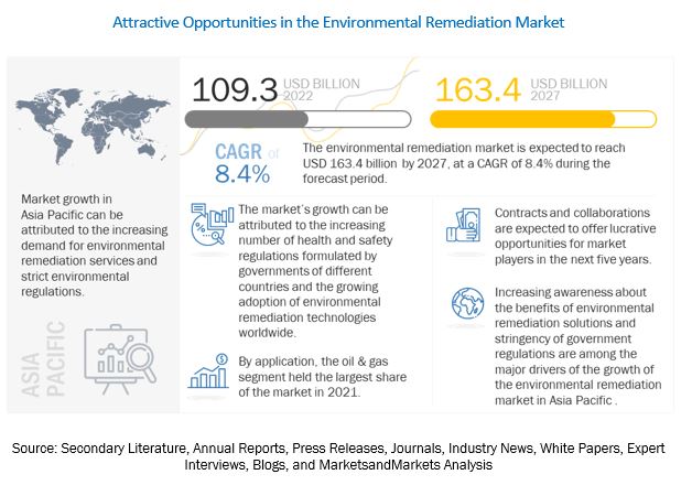 Environmental Remediation Market 