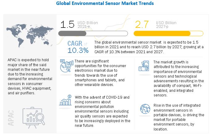 Environmental Sensor Market 
