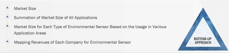 Environmental Sensor Markett Size, and Bottom-Up Approach