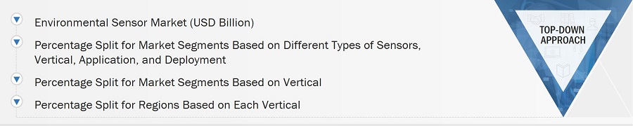 Environmental Sensor Markett Size, and Top-Down Approach