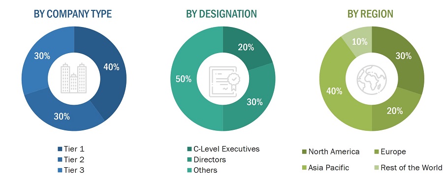 Environmental Sensor Markett Size, and Share