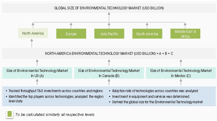 Environmental Technology Market  Size, and Share 
