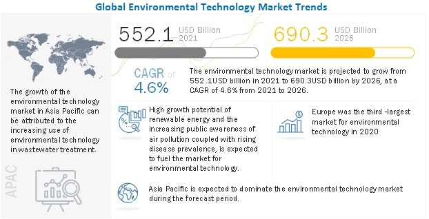 Environmental Technology Market