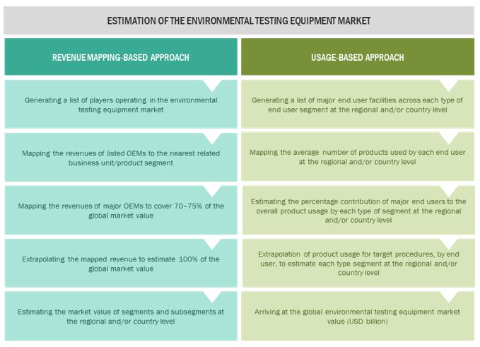Environmental Testing Equipment Market Size, and Share 