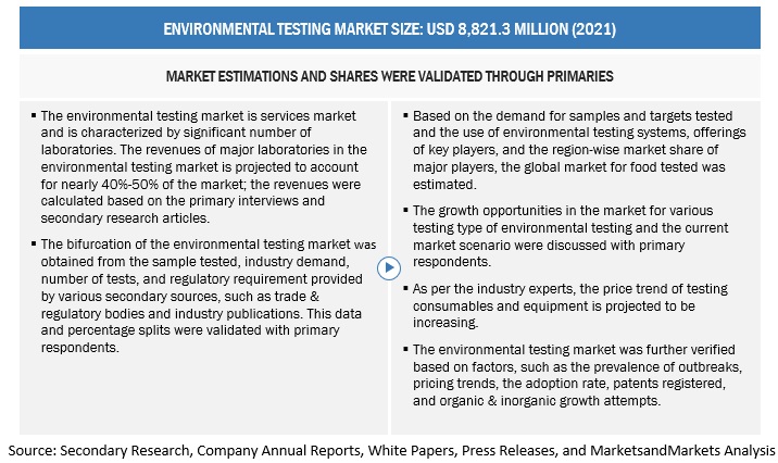 Environmental Testing Market Size, and Share