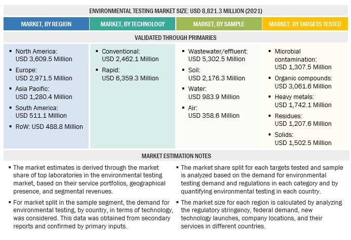 Environmental Testing Market Size, and Share