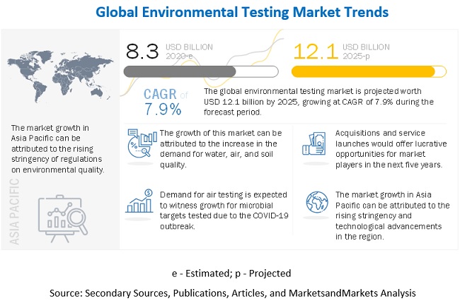 Environmental Testing Market