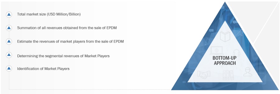 EPDM Market Size, and Share 