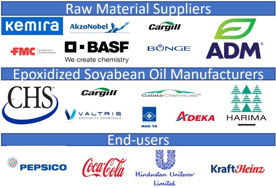 Epoxidized Soybean Oil  Market Ecosystem