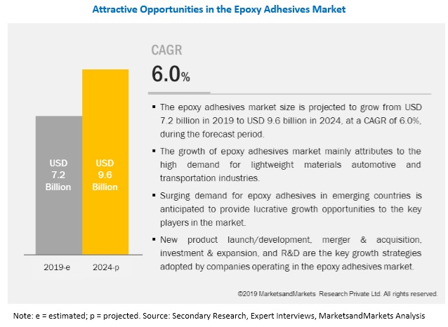 Asia-Pacific Region to Attribute Largely to Epoxy Adhesives Market Growth by 2024, Concludes MarketsandMarkets™ 