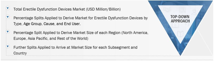 Erectile Dysfunction Devices Market Size, and Share 