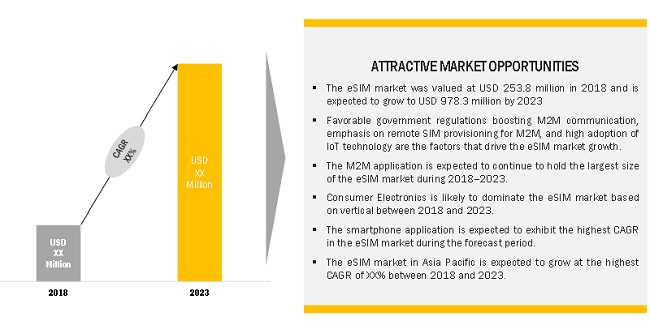 eSIM Market