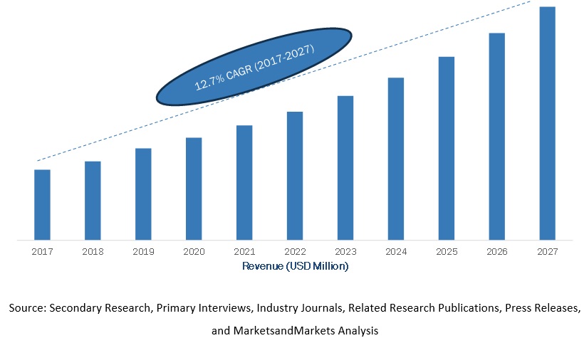 US Essential Oils Market