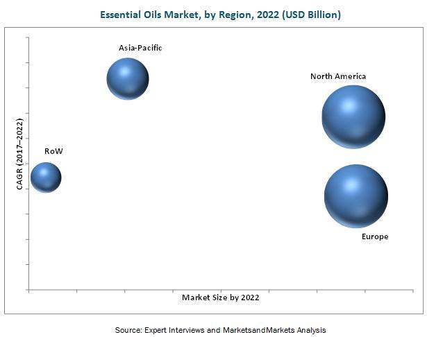 Essential Oils Market